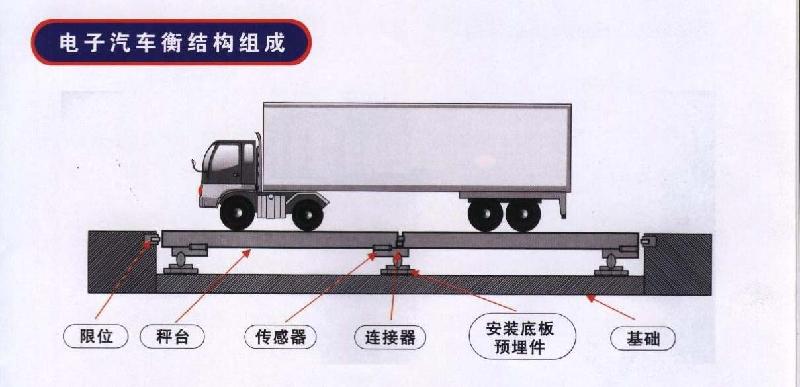 动静两用式电子汽车衡