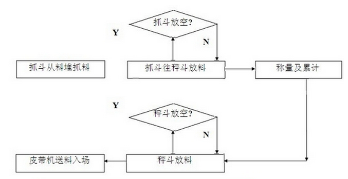 抓斗卸料散料秤制作流程