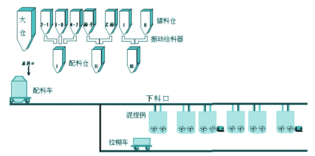 多斗称重配料系统